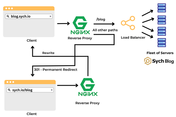 New Setup Architecture Diagram
