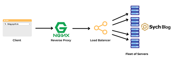 Previous Setup Architecture Diagram